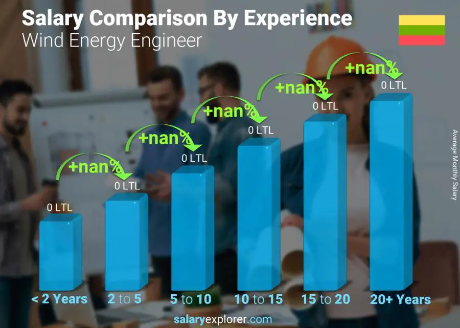 Salary comparison by years of experience monthly Lithuania Wind Energy Engineer