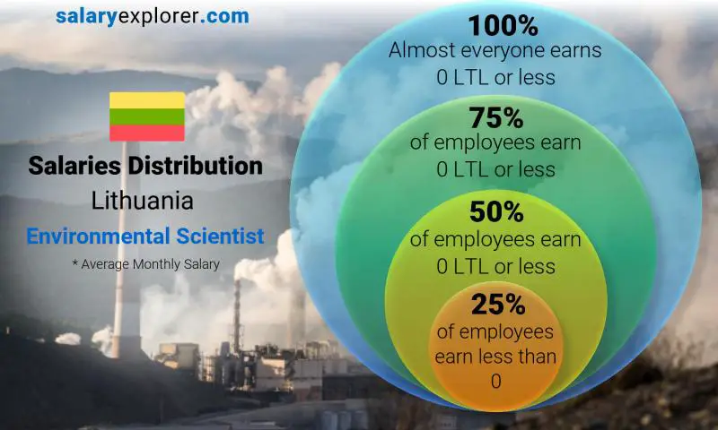 Median and salary distribution Lithuania Environmental Scientist monthly