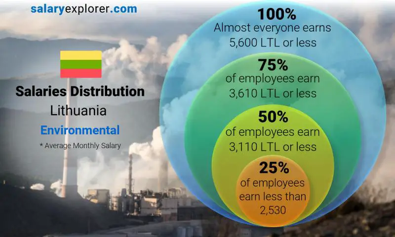 Median and salary distribution Lithuania Environmental monthly