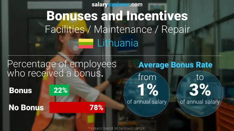 Annual Salary Bonus Rate Lithuania Facilities / Maintenance / Repair