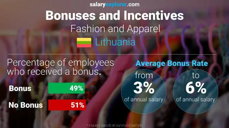 Annual Salary Bonus Rate Lithuania Fashion and Apparel