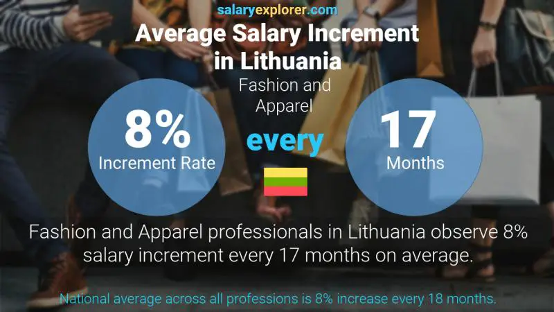 Annual Salary Increment Rate Lithuania Fashion and Apparel