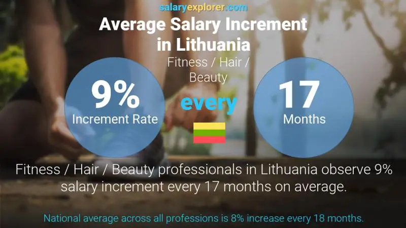 Annual Salary Increment Rate Lithuania Fitness / Hair / Beauty