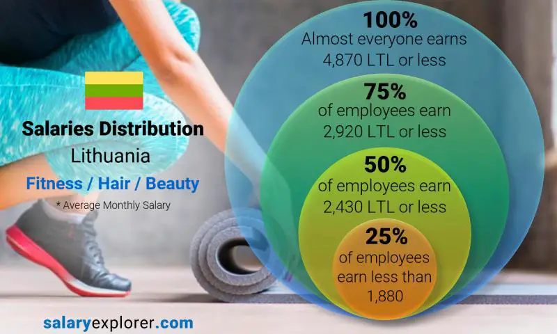 Median and salary distribution Lithuania Fitness / Hair / Beauty monthly