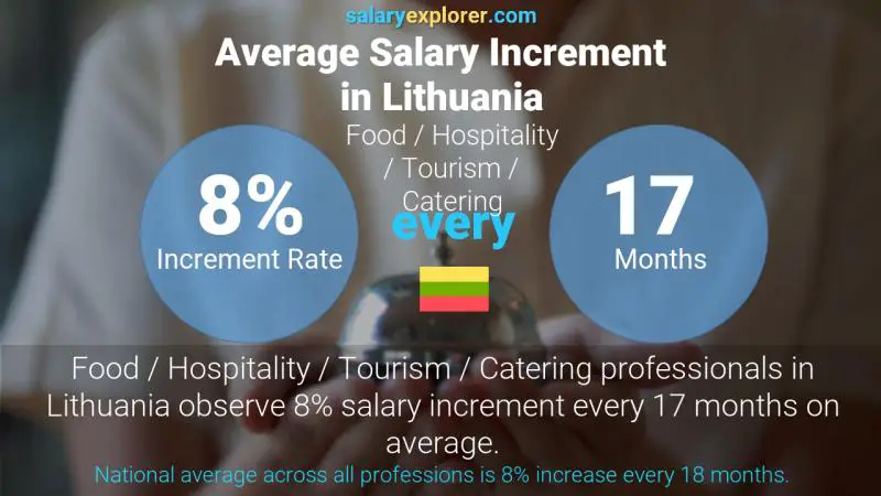 Annual Salary Increment Rate Lithuania Food / Hospitality / Tourism / Catering