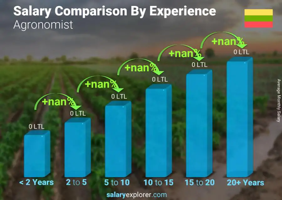 Salary comparison by years of experience monthly Lithuania Agronomist