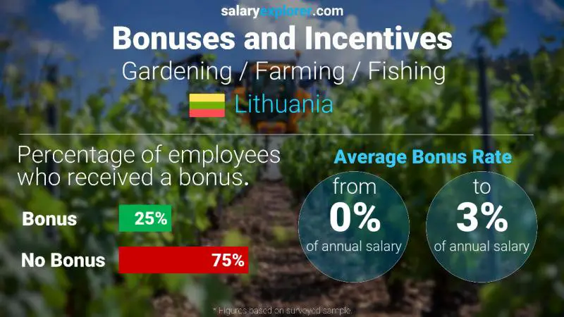 Annual Salary Bonus Rate Lithuania Gardening / Farming / Fishing