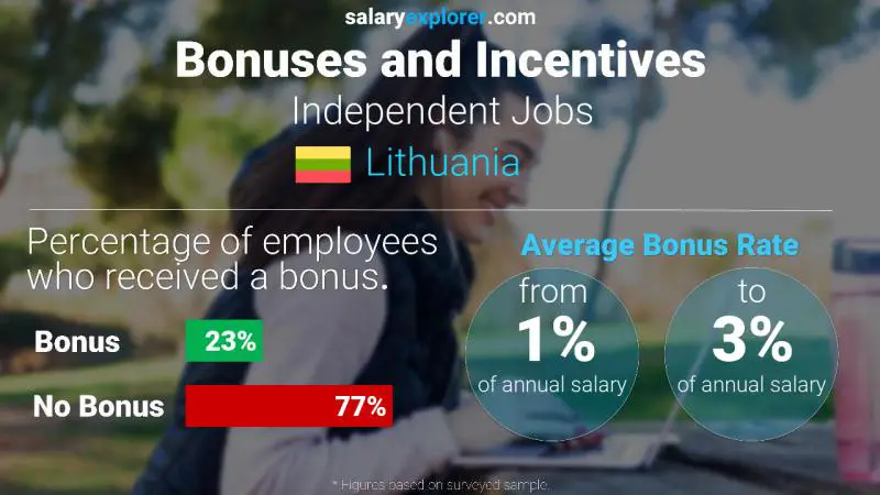 Annual Salary Bonus Rate Lithuania Independent Jobs