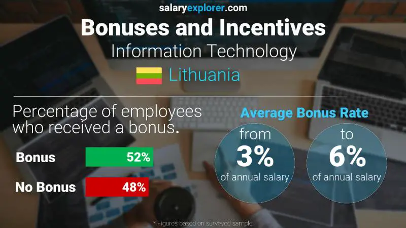 Annual Salary Bonus Rate Lithuania Information Technology