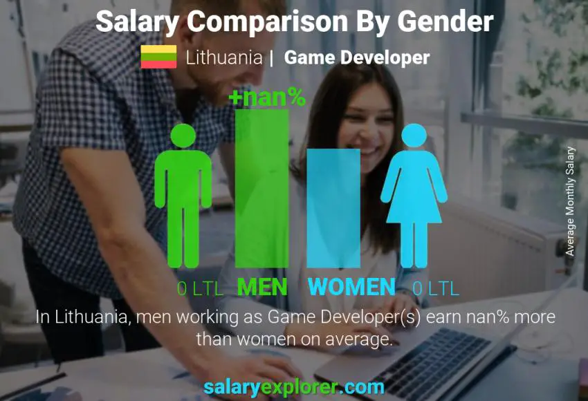 Salary comparison by gender Lithuania Game Developer monthly