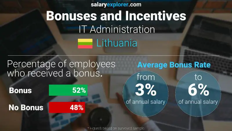 Annual Salary Bonus Rate Lithuania IT Administration