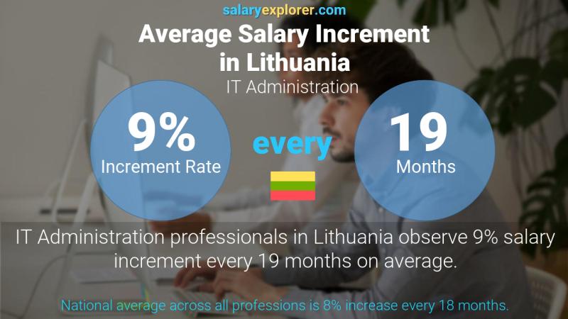 Annual Salary Increment Rate Lithuania IT Administration