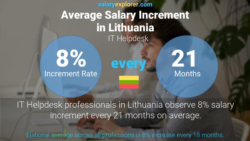 Annual Salary Increment Rate Lithuania IT Helpdesk