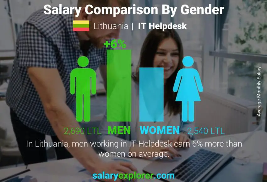 Salary comparison by gender Lithuania IT Helpdesk monthly