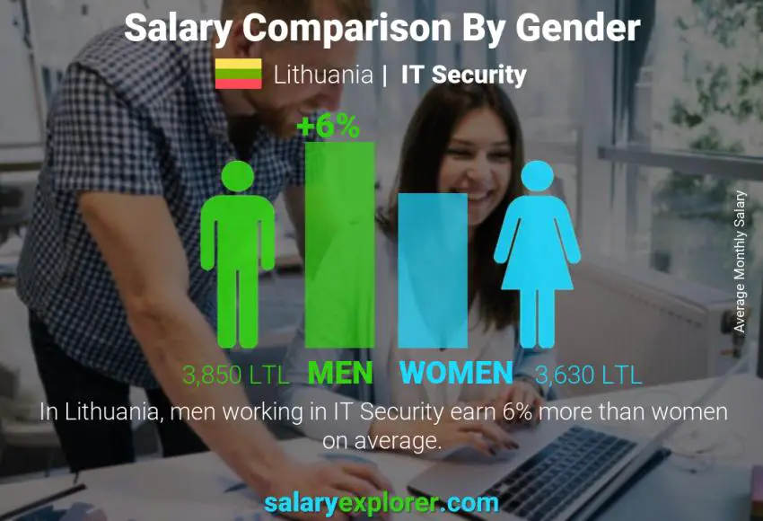 Salary comparison by gender Lithuania IT Security monthly