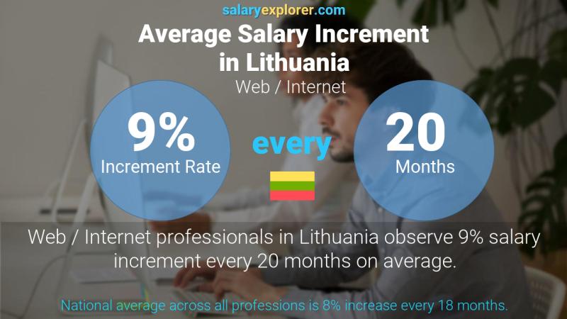 Annual Salary Increment Rate Lithuania Web / Internet