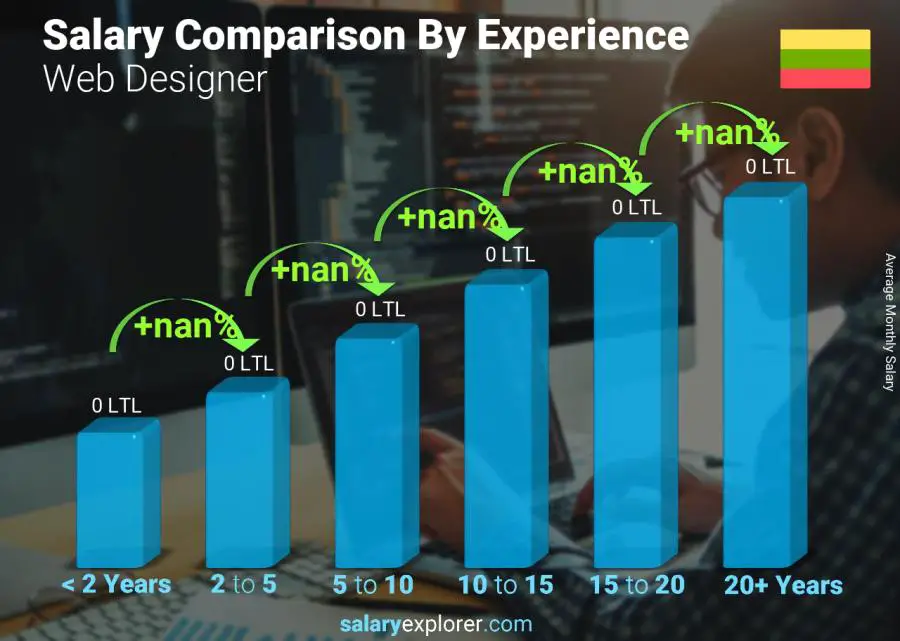 Salary comparison by years of experience monthly Lithuania Web Designer