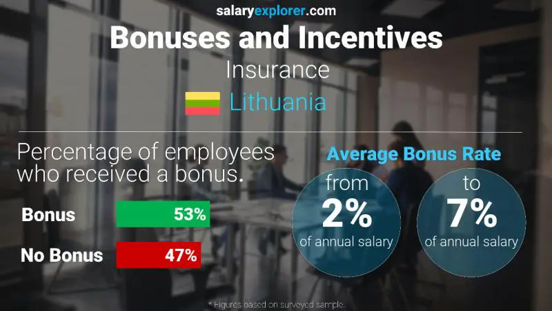 Annual Salary Bonus Rate Lithuania Insurance