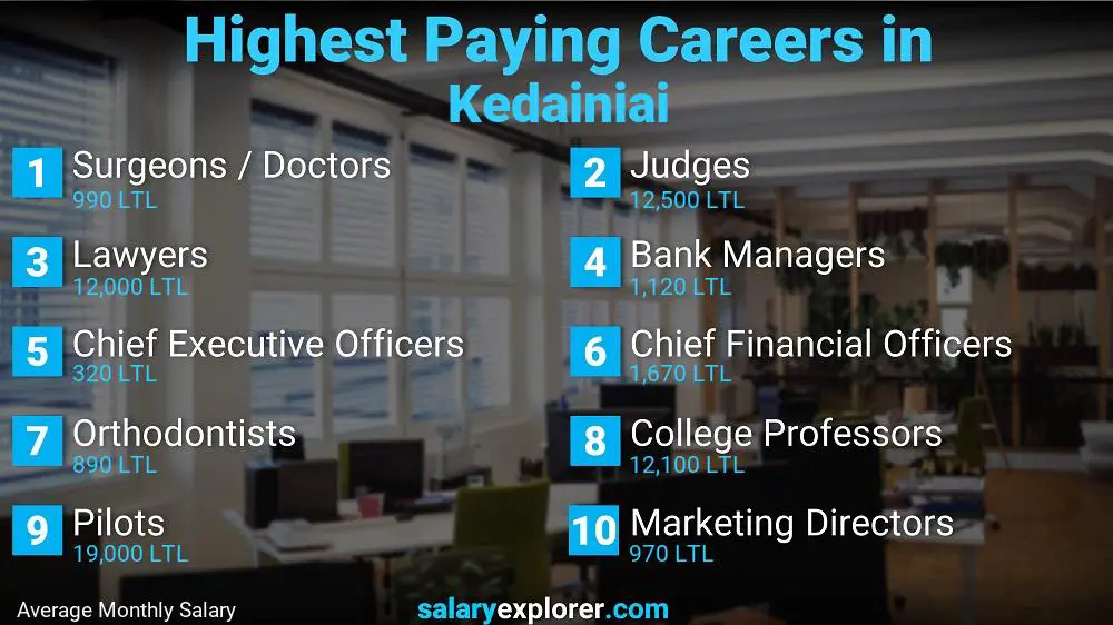 Highest Paying Jobs Kedainiai