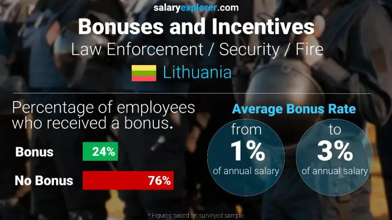 Annual Salary Bonus Rate Lithuania Law Enforcement / Security / Fire