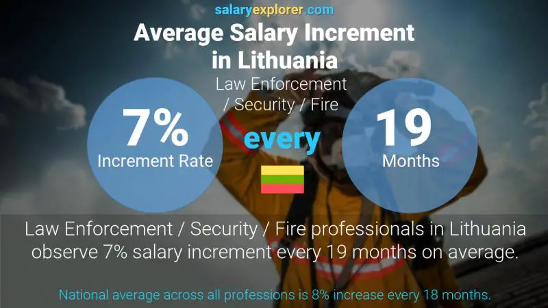 Annual Salary Increment Rate Lithuania Law Enforcement / Security / Fire