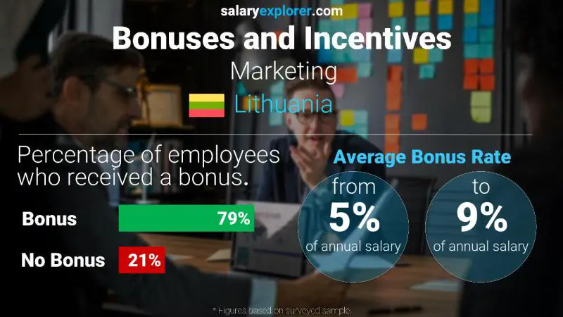 Annual Salary Bonus Rate Lithuania Marketing