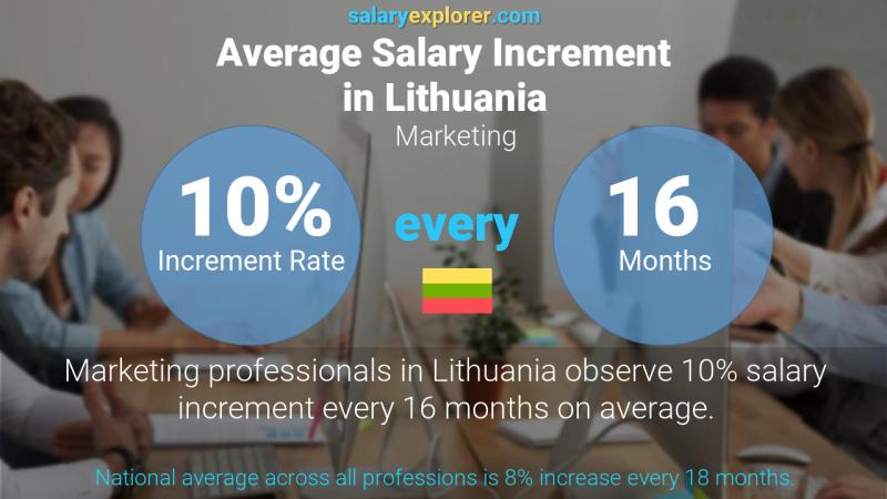 Annual Salary Increment Rate Lithuania Marketing