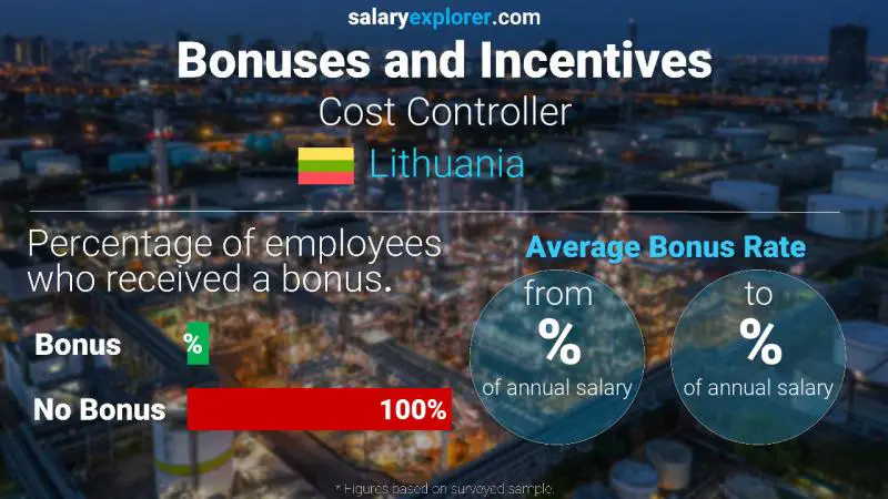 Annual Salary Bonus Rate Lithuania Cost Controller