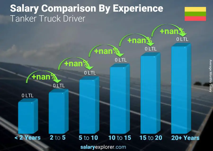 Salary comparison by years of experience monthly Lithuania Tanker Truck Driver