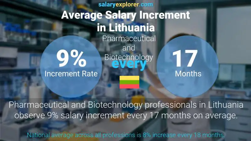 Annual Salary Increment Rate Lithuania Pharmaceutical and Biotechnology