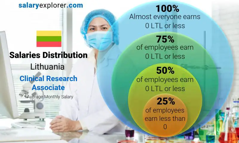 Median and salary distribution Lithuania Clinical Research Associate monthly