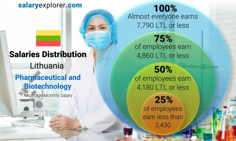 Median and salary distribution Lithuania Pharmaceutical and Biotechnology monthly