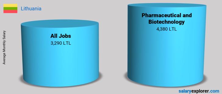 Salary Comparison Between Pharmaceutical and Biotechnology and Pharmaceutical and Biotechnology monthly Lithuania