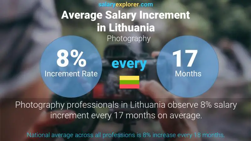 Annual Salary Increment Rate Lithuania Photography