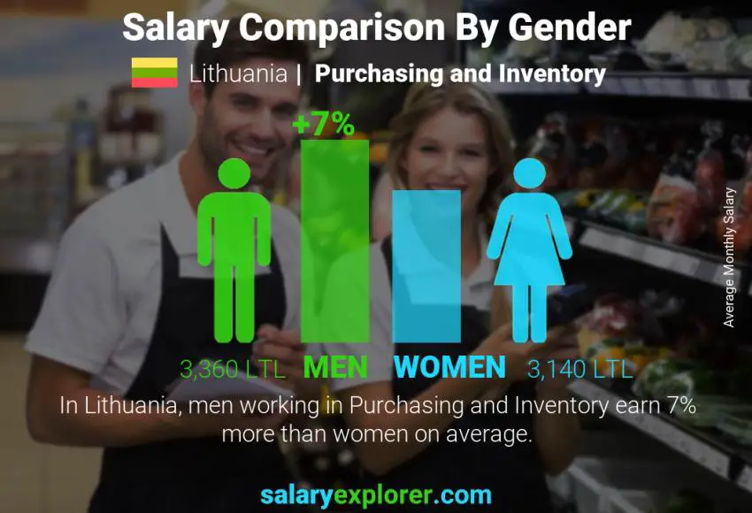 Salary comparison by gender Lithuania Purchasing and Inventory monthly