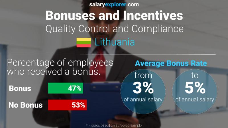 Annual Salary Bonus Rate Lithuania Quality Control and Compliance