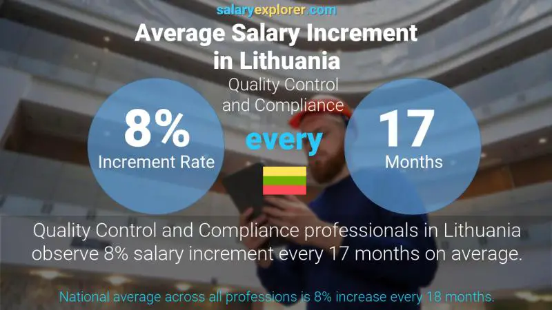 Annual Salary Increment Rate Lithuania Quality Control and Compliance