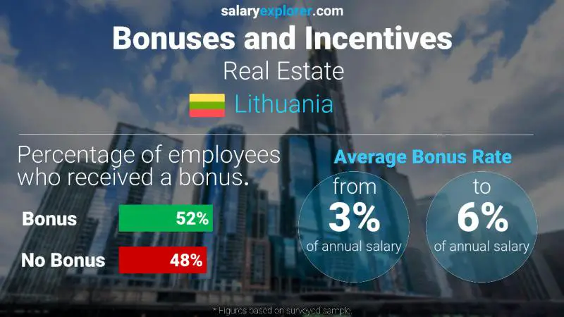 Annual Salary Bonus Rate Lithuania Real Estate