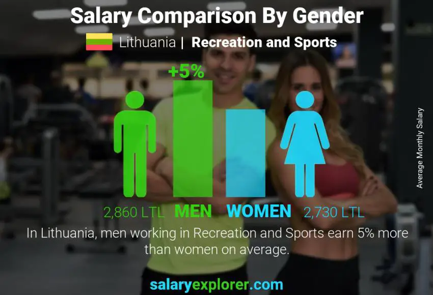 Salary comparison by gender Lithuania Recreation and Sports monthly