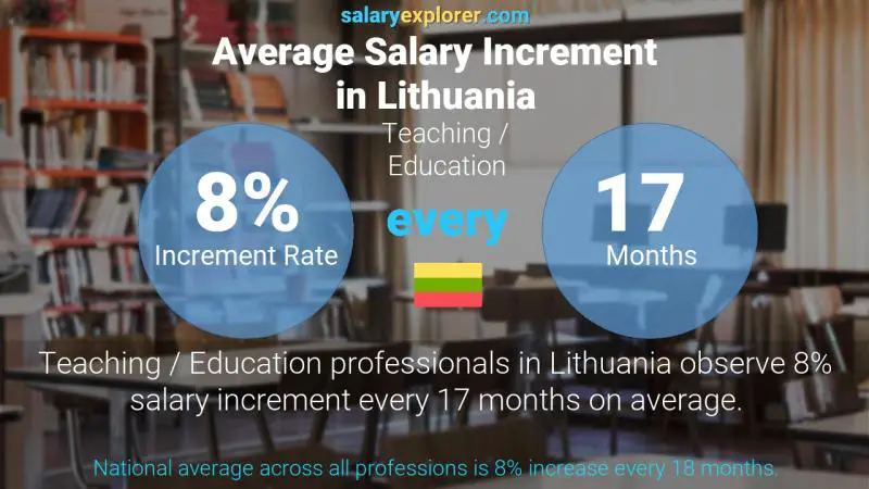 Annual Salary Increment Rate Lithuania Teaching / Education