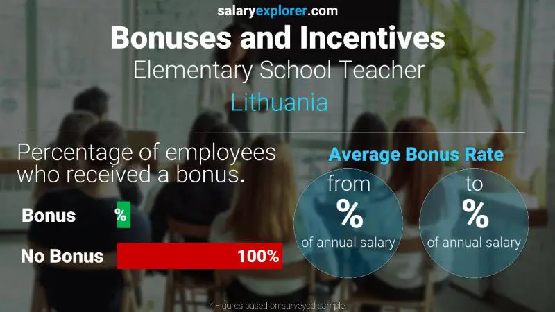 Annual Salary Bonus Rate Lithuania Elementary School Teacher