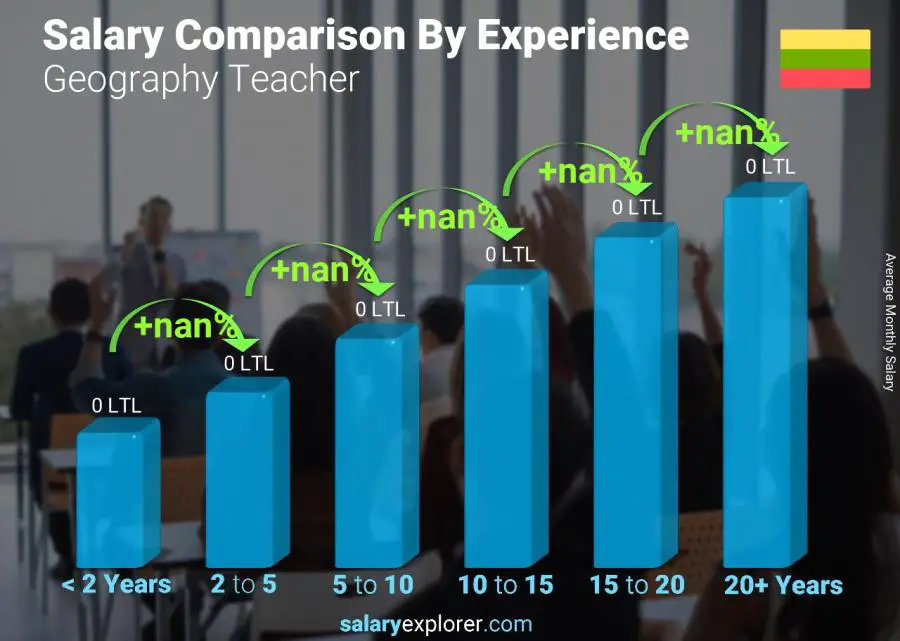 Salary comparison by years of experience monthly Lithuania Geography Teacher