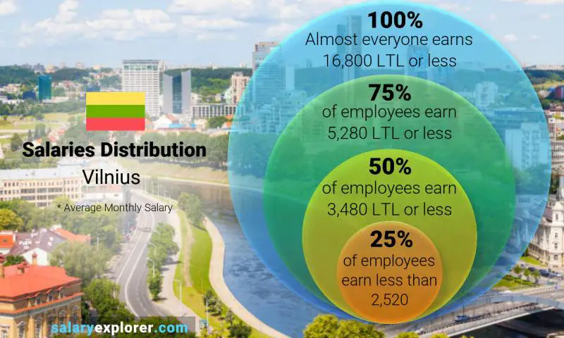 Median and salary distribution Vilnius monthly