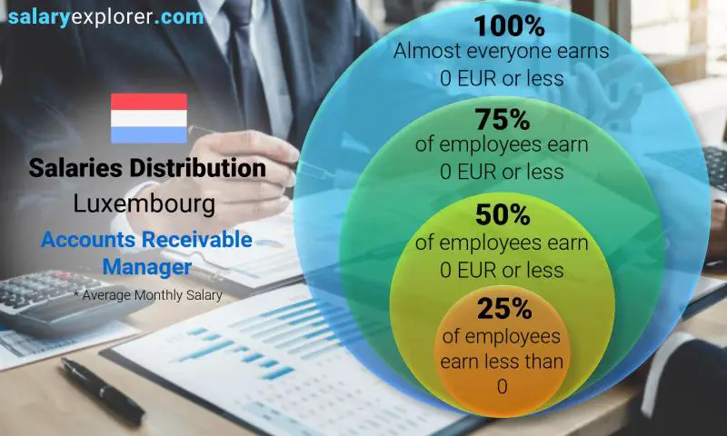 Median and salary distribution Luxembourg Accounts Receivable Manager monthly