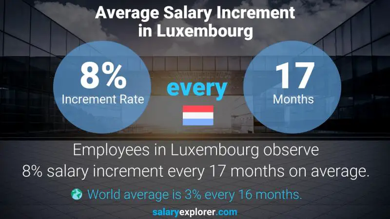 Annual Salary Increment Rate Luxembourg Office Manager