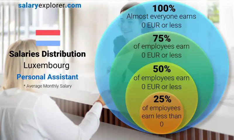 Median and salary distribution Luxembourg Personal Assistant monthly