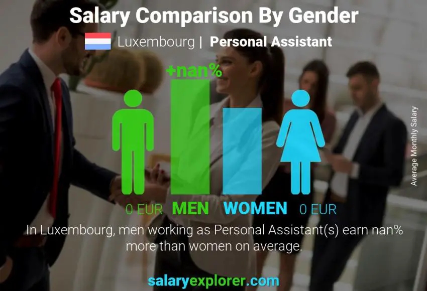 Salary comparison by gender Luxembourg Personal Assistant monthly