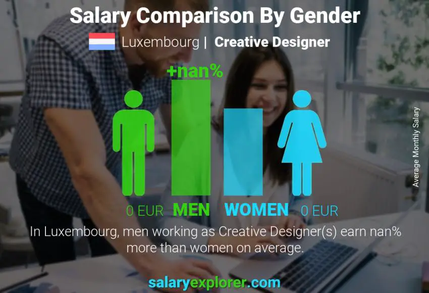 Salary comparison by gender Luxembourg Creative Designer monthly