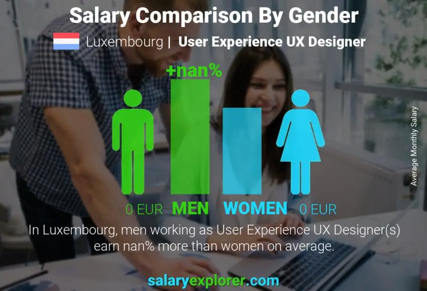 Salary comparison by gender Luxembourg User Experience UX Designer monthly