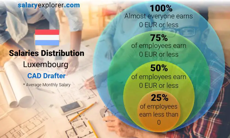 Median and salary distribution Luxembourg CAD Drafter monthly